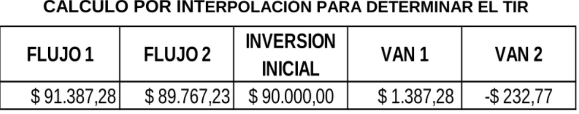 CUADRO DE INTERPOLACIÓN PARA LA COMPROBACIÓN DEL TIR.  