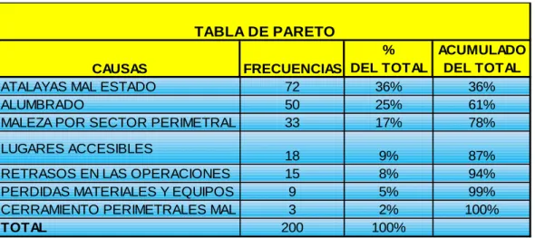 CUADRO N° 8  TABLA DE PARETO 