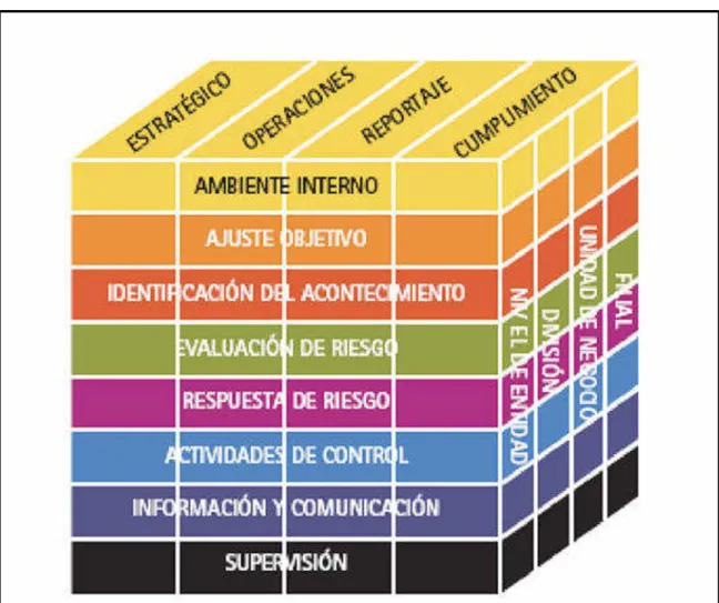 Figura 1 Metodología de control COSO – ERM 