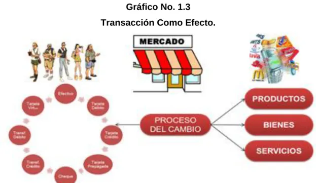 Gráfico No. 1.3  Transacción Como Efecto. 