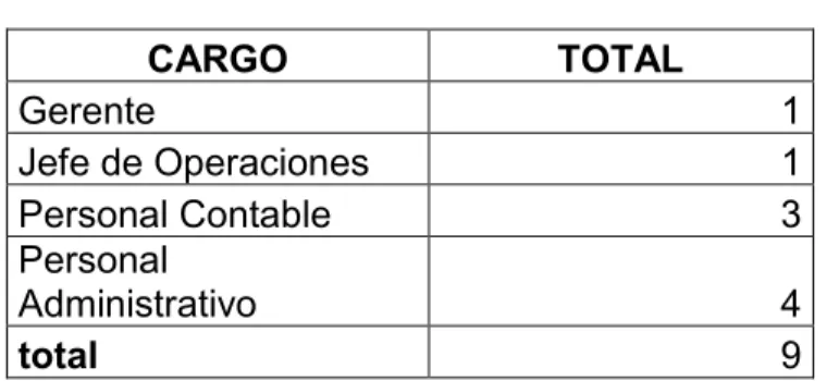 Tabla 1.- Población de Constructora MOLMUZ  CARGO  TOTAL  Gerente  1  Jefe de Operaciones  1  Personal Contable  3  Personal  Administrativo  4  total  9 