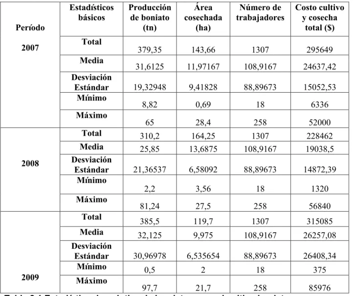 Tabla 2.1 Estadística descriptiva de los datos para el cultivo boniato Fuente: Elaboración propia