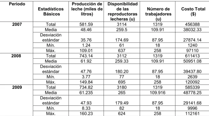 Tabla 2.2. Estadística descriptiva de los datos para la producción de lech