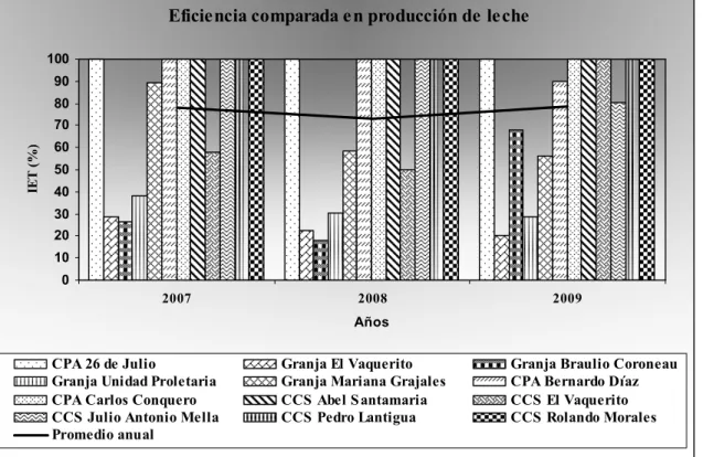 Figura 2.4: Eficiencia técnica por unidades en la producción de leche