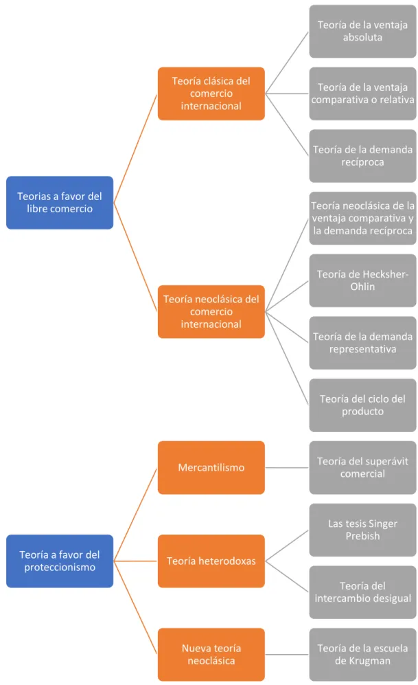 Figura 1. Teorías del comercio internacional. 