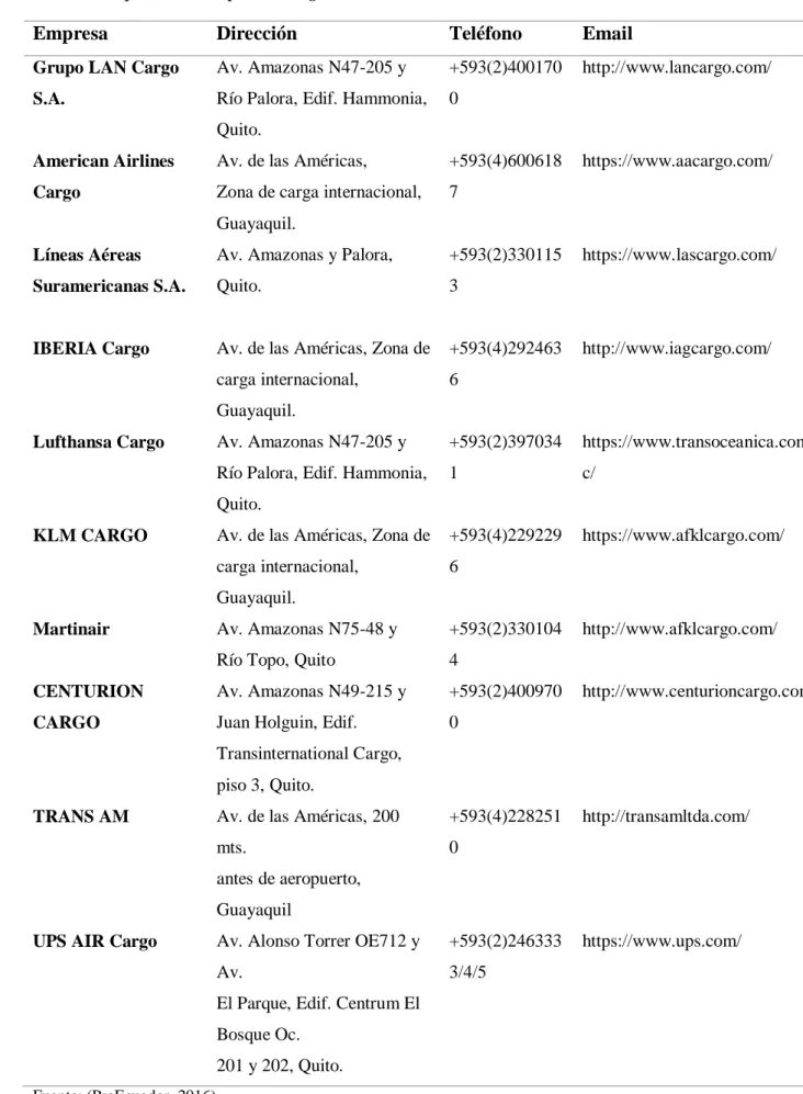 Tabla 3. Compañías de transporte de carga aérea en el Ecuador  