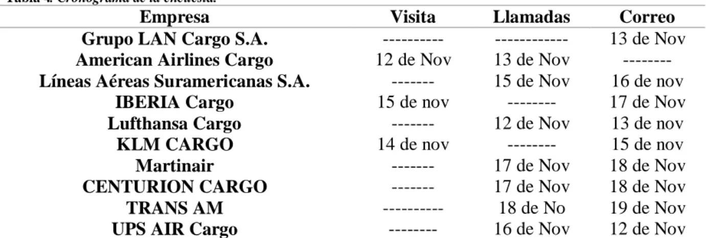 Tabla 4. Cronograma de la encuesta. 