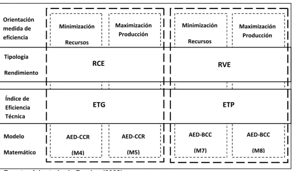 Figura 2.2: La selección condicionada del modelo AED
