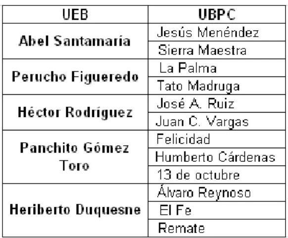 Tabla 2.1. Distribución de las UBPC por UEB