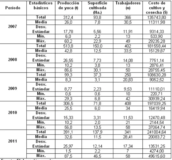 Tabla 2.2: Estadística descriptiva de los datos para el cultivo yuca
