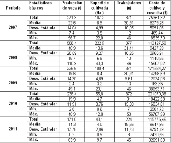 Tabla 2.3: Estadística descriptiva de los datos para el cultivo boniato