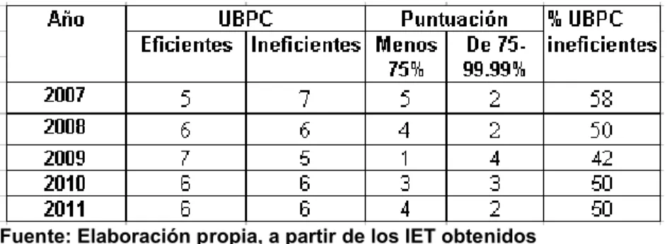 Tabla 2.6: Comportamiento de los rendimientos de escala en las UBPC