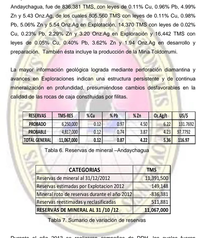 Tabla 6. Reservas de mineral –Andaychagua 
