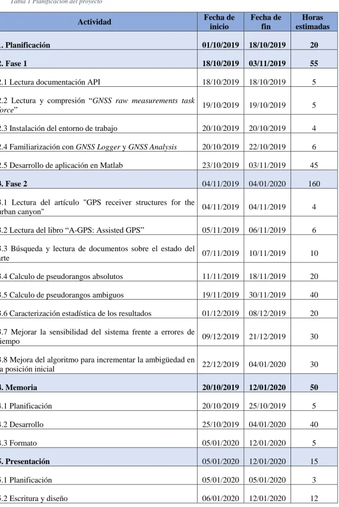 Tabla 1 Planificación del proyecto 
