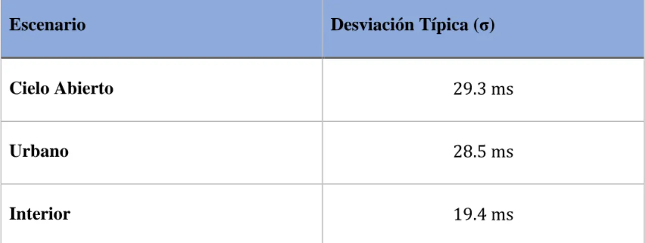 Tabla 8 Estimación del reloj con pseudorangos reconstruidos 
