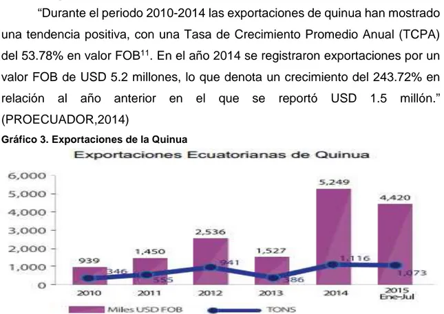 Gráfico 3. Exportaciones de la Quinua