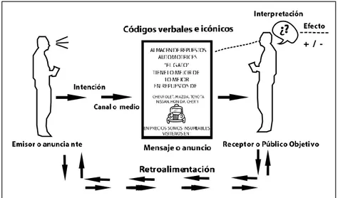 Figura 2.2 El proceso de la comunicación publicitaria Fuente (Ferrer &amp; Gómez, 2010) 