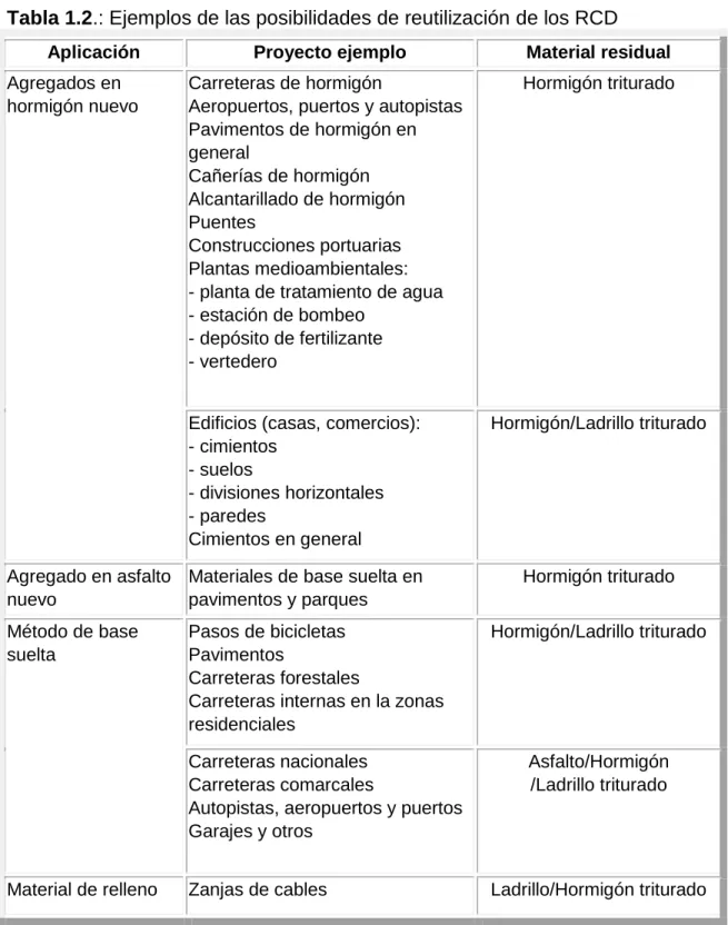 Tabla 1.2.: Ejemplos de las posibilidades de reutilización de los RCD 