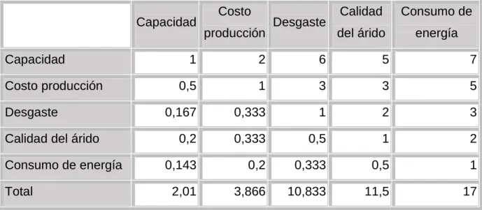 Tabla 2.4: Comparación entre los criterios para la selección del tipo de molino 