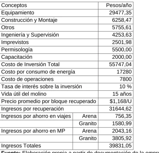Tabla 2.13: Datos sobre el presupuesto para la inversión 