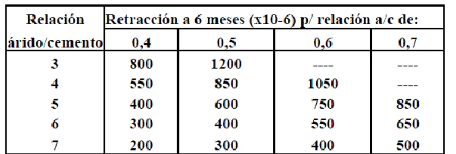 Tabla  1    “Valores  típicos  de  la  retracción  de  muestras  de  mortero  y  hormigón  (sección de 127mm2), sometidos a un ambiente con 50% HR y 21ºC”  [26]