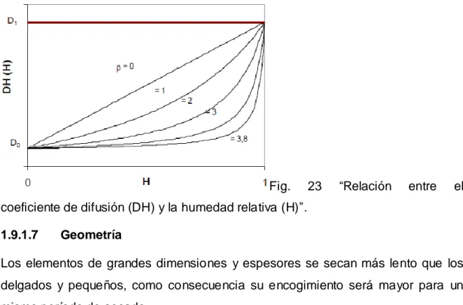 Fig.  23  “Relación  entre  el  coeficiente de difusión (DH) y la humedad relativa (H)”