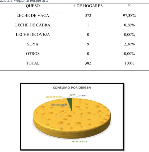 Tabla 2.5 Pregunta encuesta 1 