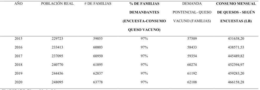 Tabla 2.17 Consumo mensual general de Queso vacuno 