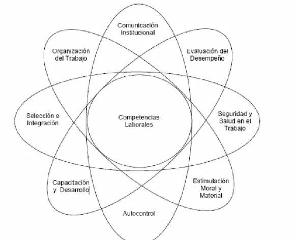 Figura 1.3 Modelo cubano para el diseño e implementación de un Sistema de Gestión  Integrada de los Recursos Humanos (fuente: norma cubana 3001) 