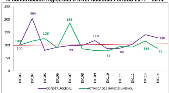 Gráfico 8: Índice de nivel de la Actividad inmobiliaria y del sector de  la construcción registrada a nivel Nacional Periodo 2011 – 2014