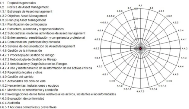 Figura 1.9. Requerimientos de la PAS 55:2008 para la evaluación de la Gestión de activos