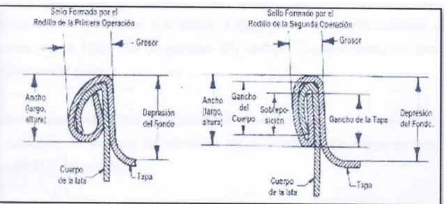 Gráfico 2.4. Elementos del doble cierre 