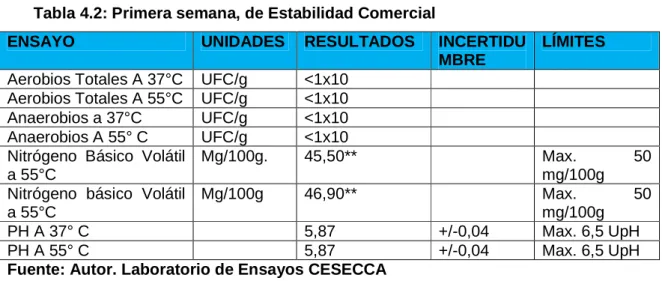 Tabla 4.2: Primera semana, de Estabilidad Comercial 