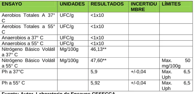Tabla 4.4: Tercera Semana, Prueba De Estabilidad comercial 