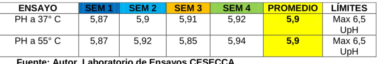 Tabla 4.15: Resultados de PH de la conserva de atún. 