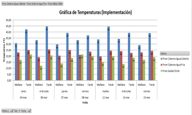 Ilustración No. 4.2 Gráfica de Temperaturas con modelo propuesto 