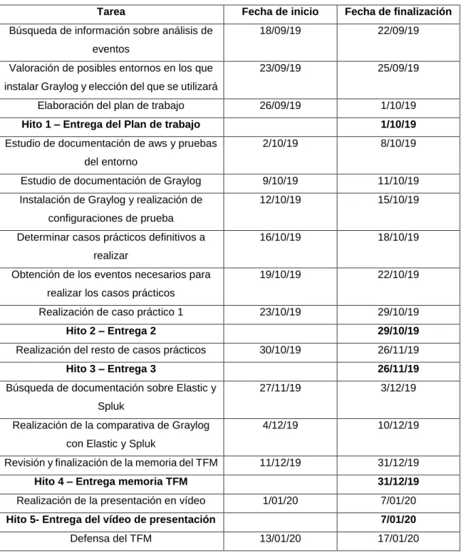 Tabla 1: Planificación temporal 