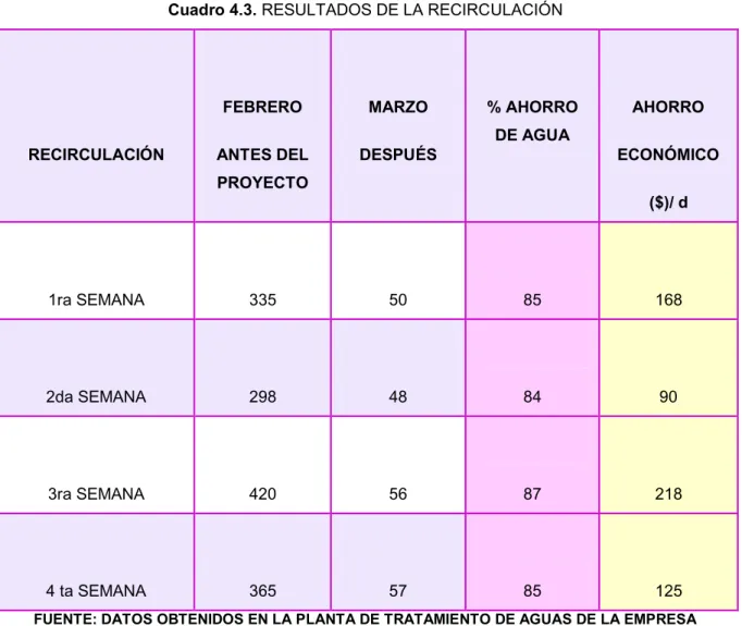 Cuadro 4.3. RESULTADOS DE LA RECIRCULACIÓN 