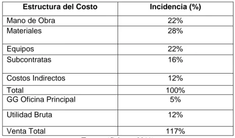 Tabla 1: Incidencia de los Recursos en las Obras según Galarza  Estructura del Costo  Incidencia (%) 