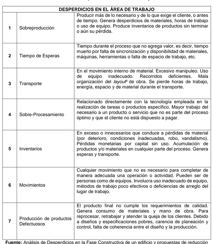 Tabla 2: Desperdicios en el área de Trabajo  DESPERDICIOS EN EL ÁREA DE TRABAJO 