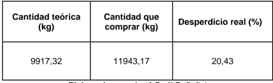 Tabla 5: Resultado desperdicio del acero muro Tipo 1 sin análisis 