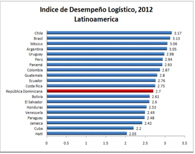 Figura 1.3. Índice de desempeño Logístico 