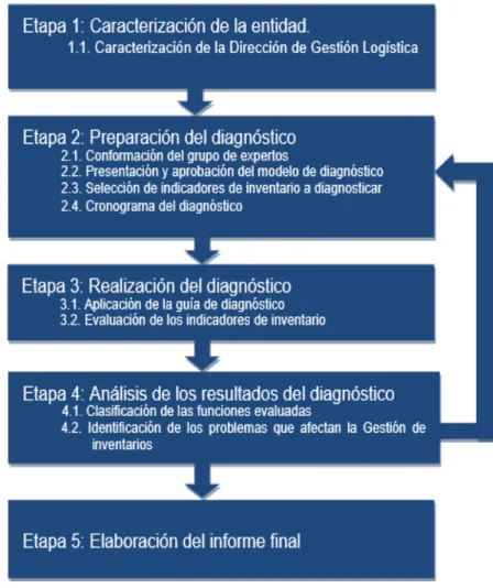Figura 2.1. Procedimiento para la evaluación de Gestión de inventarios. 