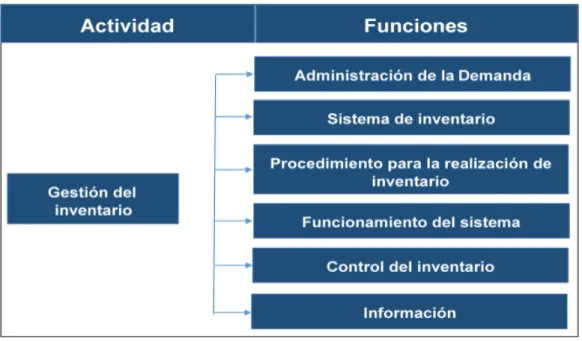Figura 2.2. Funciones a evaluar dentro de la Gestión de inventarios. 