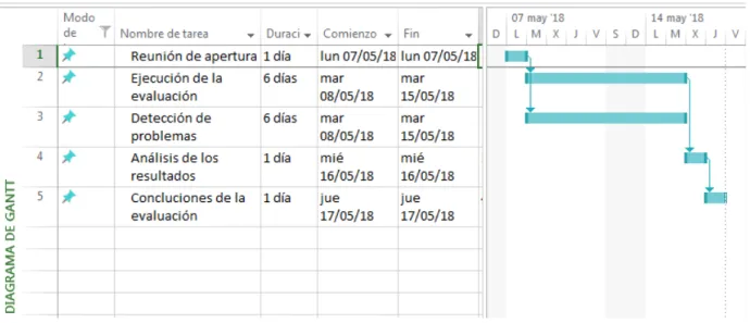 Figura 2.3. Cronograma de ejecución de la evaluación. 