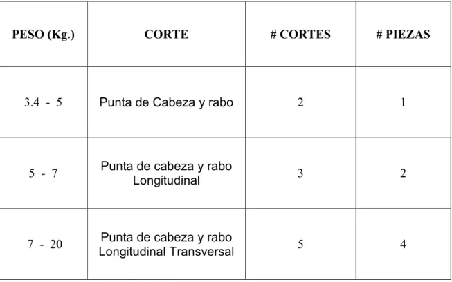 Cuadro 02.01. CORTE ADECUADO SEGÚN EL PESO 