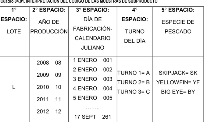 Cuadro 04.01. INTERPRETACION DEL CODIGO DE LAS MUESTRAS DE SUBPRODUCTO 