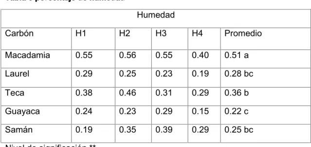 Tabla 6 Anlisis de la varianza