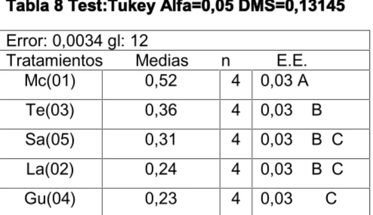 Tabla 8 Test:Tukey Alfa=0,05 DMS=0,13145 Error: 0,0034 gl: 12