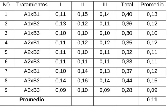 Cuadro  # 8.- Promedios de laACIDEZ POR TITULACION 